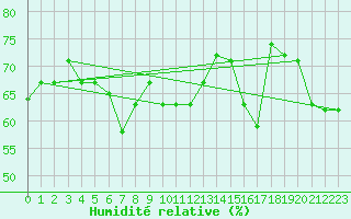 Courbe de l'humidit relative pour Lampedusa
