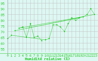 Courbe de l'humidit relative pour Nyon-Changins (Sw)