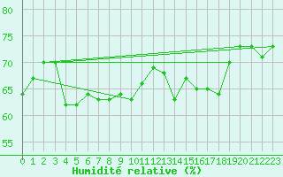 Courbe de l'humidit relative pour Zugspitze