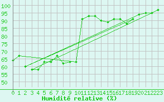Courbe de l'humidit relative pour Villefontaine (38)