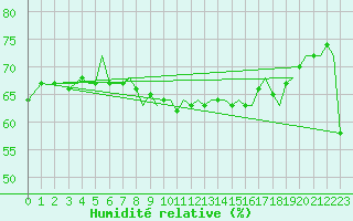 Courbe de l'humidit relative pour Bodo Vi