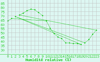 Courbe de l'humidit relative pour Lyon - Saint-Exupry (69)