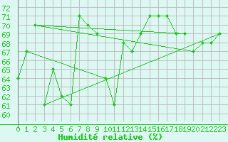 Courbe de l'humidit relative pour Braunlage