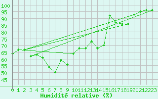 Courbe de l'humidit relative pour Seljelia