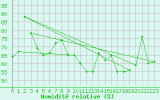 Courbe de l'humidit relative pour Xert / Chert (Esp)