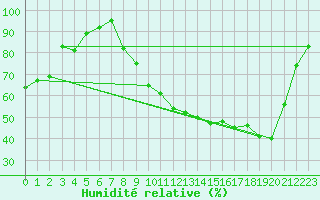 Courbe de l'humidit relative pour Villefontaine (38)