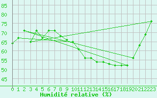 Courbe de l'humidit relative pour Montroy (17)