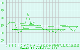 Courbe de l'humidit relative pour Brignogan (29)