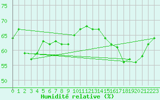 Courbe de l'humidit relative pour Cap de la Hve (76)