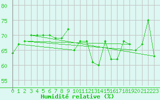 Courbe de l'humidit relative pour Ischgl / Idalpe