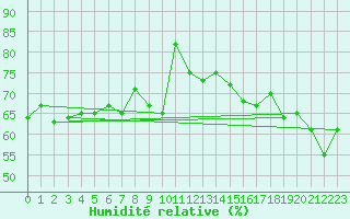Courbe de l'humidit relative pour Roches Point