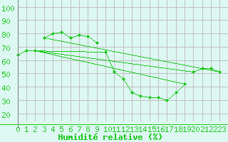 Courbe de l'humidit relative pour Cognac (16)