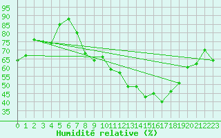Courbe de l'humidit relative pour Crosby