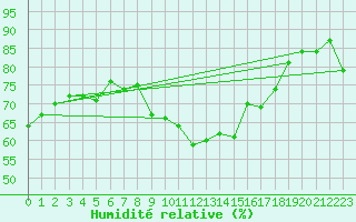 Courbe de l'humidit relative pour Mende - Chabrits (48)