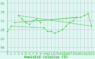 Courbe de l'humidit relative pour Cabo Vilan