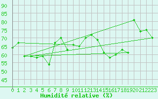 Courbe de l'humidit relative pour Alistro (2B)