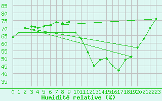 Courbe de l'humidit relative pour Vannes-Sn (56)