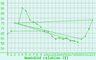 Courbe de l'humidit relative pour Petistraesk