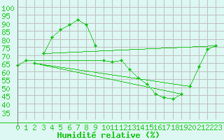 Courbe de l'humidit relative pour Mcon (71)