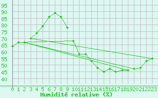 Courbe de l'humidit relative pour Landser (68)