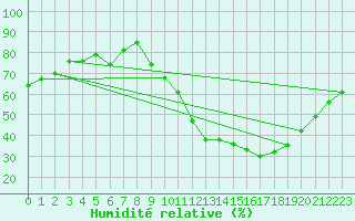 Courbe de l'humidit relative pour Valleroy (54)