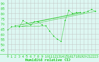 Courbe de l'humidit relative pour Corsept (44)