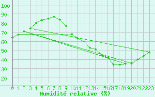 Courbe de l'humidit relative pour Belfort-Dorans (90)