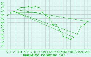 Courbe de l'humidit relative pour Biache-Saint-Vaast (62)