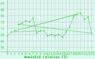 Courbe de l'humidit relative pour Simplon-Dorf