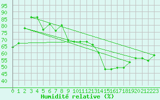 Courbe de l'humidit relative pour Vevey