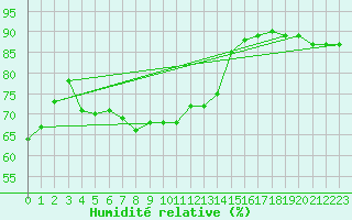 Courbe de l'humidit relative pour Dragsf Jard Vano