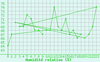 Courbe de l'humidit relative pour Helligvaer Ii