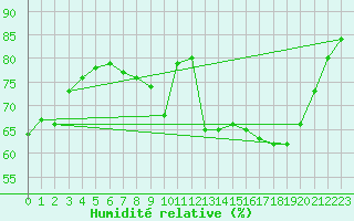 Courbe de l'humidit relative pour Calais / Marck (62)
