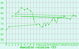 Courbe de l'humidit relative pour Shoream (UK)