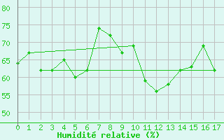 Courbe de l'humidit relative pour Vangsnes