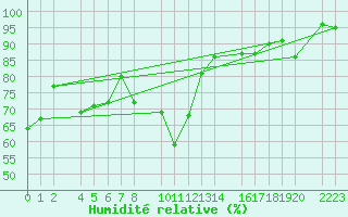 Courbe de l'humidit relative pour Panticosa, Petrosos