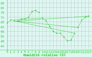 Courbe de l'humidit relative pour Sorcy-Bauthmont (08)