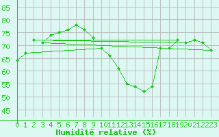 Courbe de l'humidit relative pour Bivio