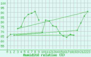 Courbe de l'humidit relative pour Grenoble/agglo Le Versoud (38)