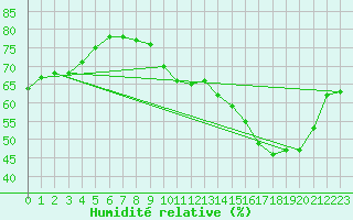Courbe de l'humidit relative pour Alaigne (11)