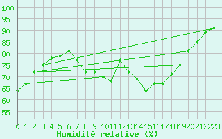 Courbe de l'humidit relative pour Ste (34)