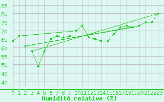 Courbe de l'humidit relative pour Cap Corse (2B)