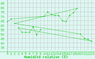 Courbe de l'humidit relative pour Monte Rosa