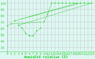Courbe de l'humidit relative pour Puolanka Paljakka