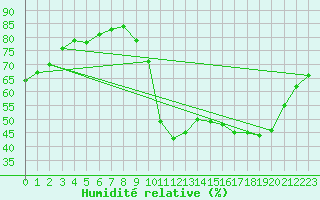 Courbe de l'humidit relative pour Verges (Esp)