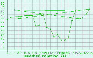 Courbe de l'humidit relative pour Bremerhaven