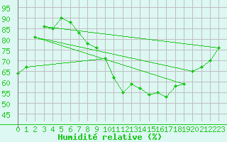 Courbe de l'humidit relative pour Anvers (Be)