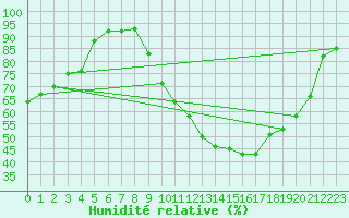 Courbe de l'humidit relative pour Orange (84)
