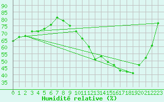 Courbe de l'humidit relative pour Charleville-Mzires (08)