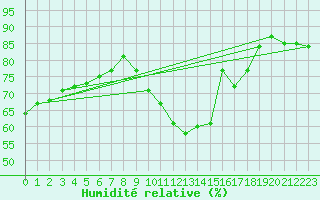 Courbe de l'humidit relative pour Bridlington Mrsc